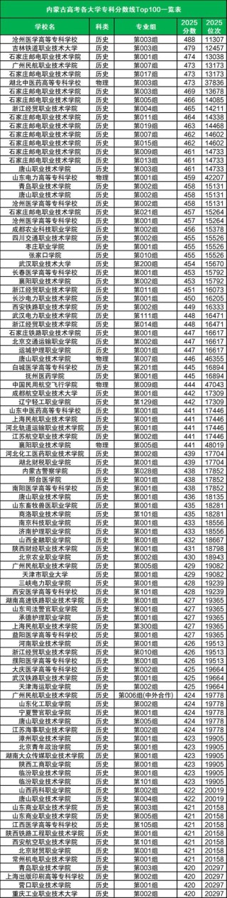 豫北医学院在内蒙古2026各专业招生人数、录取分数线（附：招生计划表）
