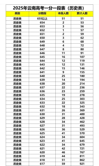 2025云南高考一分一段表（物理类+历史类）