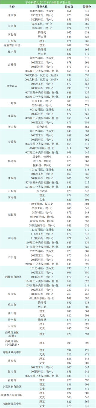 2026中国地质大学(武汉)各专业在湖北招生人数、录取分数线（附：招生计划表）
