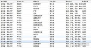 济宁医学院药学专业怎么样？排名好不好