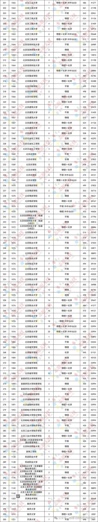 2025北京青年政治学院录取分数线（在各省录取最低分是多少）