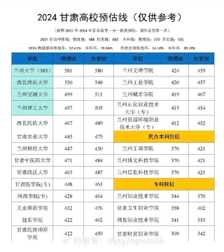 2026年甘肃高考多少分能上985大学（附：低分985院校排名）