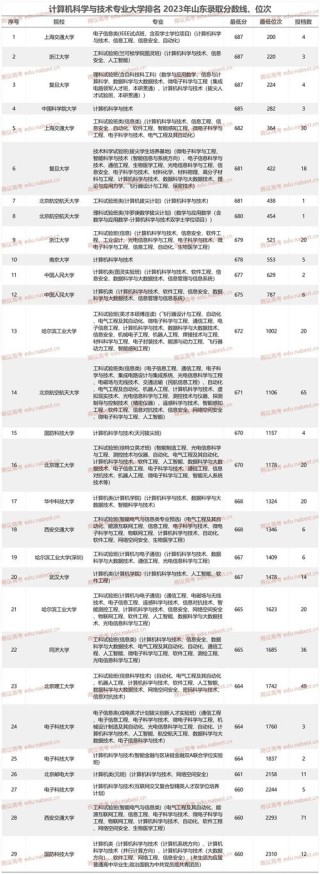 山东计算机科学与技术专业大学排名及分数线（一览表）