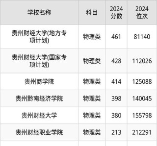 贵州财经大学商务英语专业排名怎么样？好不好