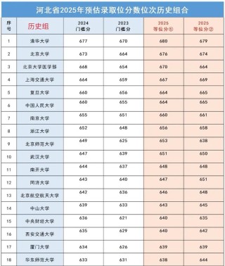 中国人民大学在河北录取位次、分数线、招生人数「2023-2025招生计划」