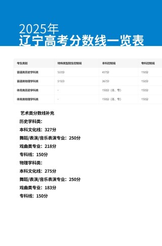 2025大连大学录取分数线（在各省录取最低分是多少）