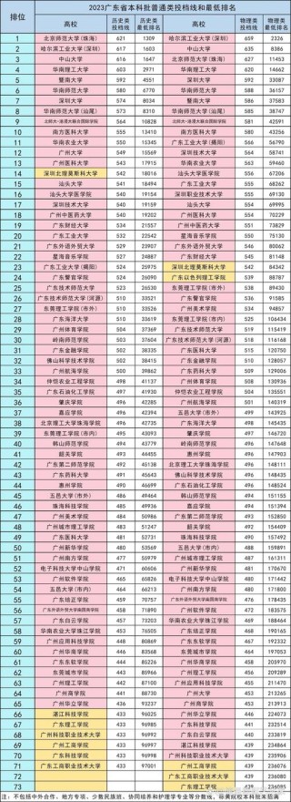 广东高考排名235000-236000位次能上什么大学（2026物理类）