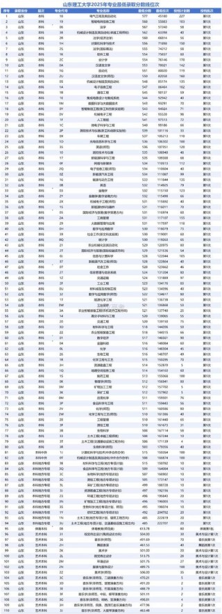 山东理工大学在黑龙江各专业招生人数、录取分数线2026（附：招生计划表）