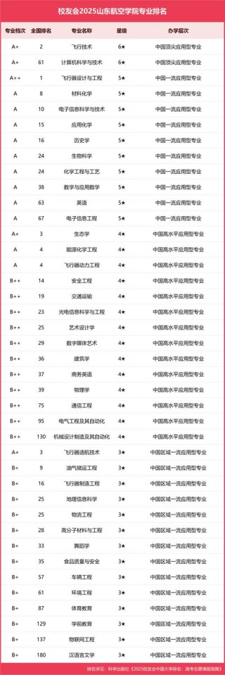 山东航空学院思想政治教育专业排名怎么样？好不好