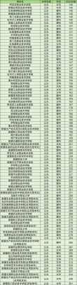 268分能上什么大学（可以报考的好大专有哪些）