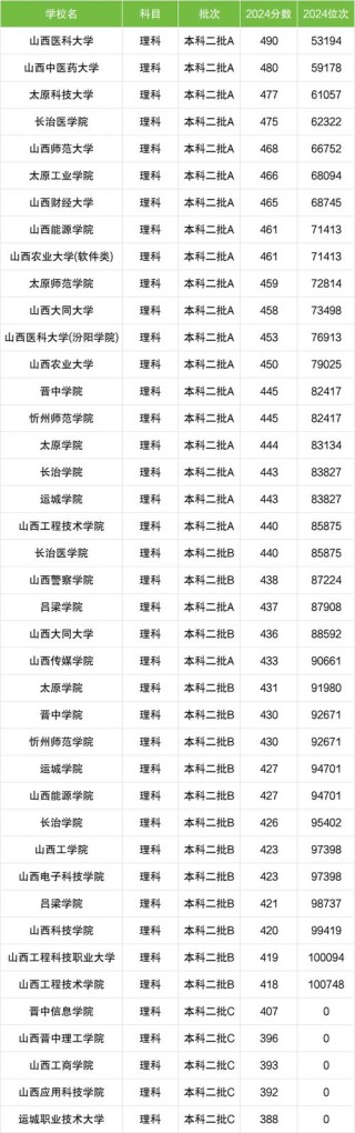 山西历史类265分能考上什么大学「2026好大学推荐」
