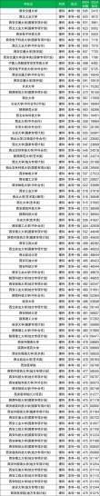 陕西高考历史类排名29000-30000位次能上什么大学（2026）