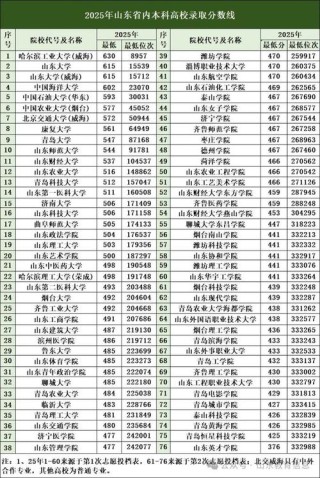 2025年山东大学威海分校在北京录取分数线是多少（2025~2023近三年分数位次）