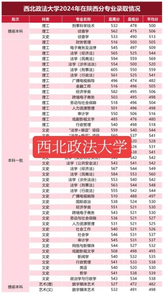 青海考多少分能上西北政法大学2026（附2022-2025录取分数线）