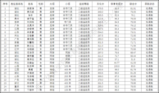 武汉体育学院2025年录取分数线（在各省录取最低分是多少）