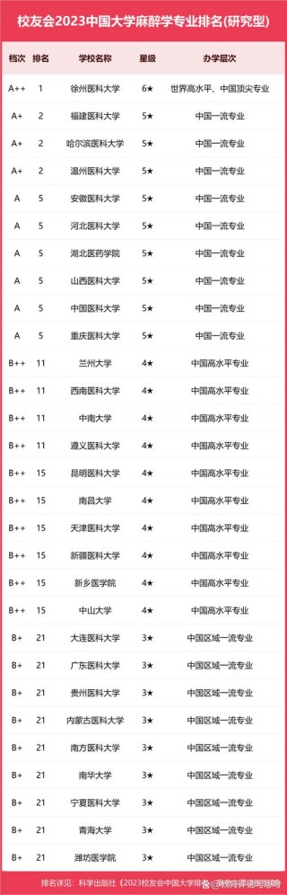 麻醉学专业大学有哪些（2026最新排名榜一览）