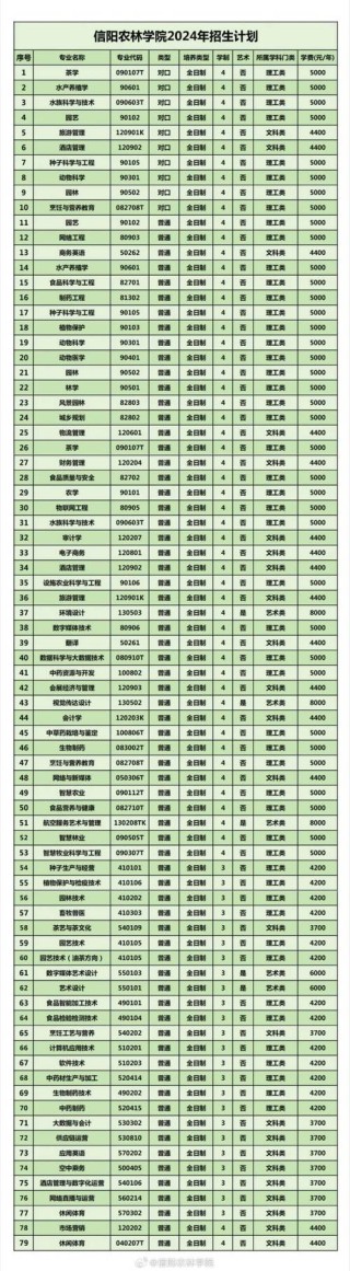 信阳农林学院各专业2026在河南招生人数、录取分数线（附：招生计划表）