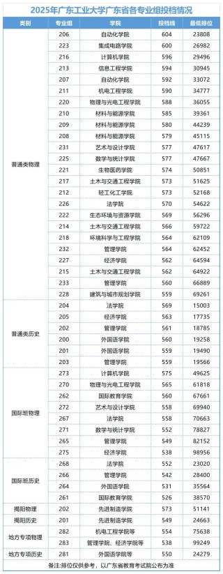 广东工业大学在黑龙江2026各专业招生人数、录取分数线（附：招生计划表）