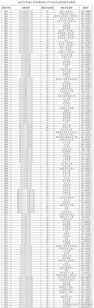 哈尔滨音乐学院2026年录取分数线预估是多少（附：2025-2024录取分数线）