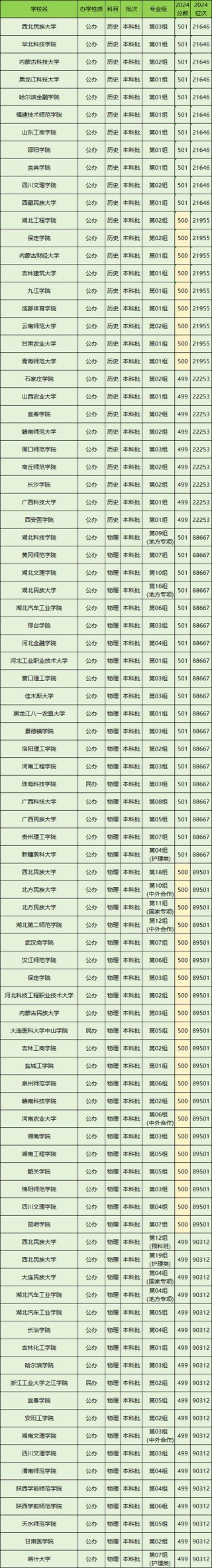 通化师范学院2025年在湖北录取分数线是多少（2025~2023近三年分数位次）