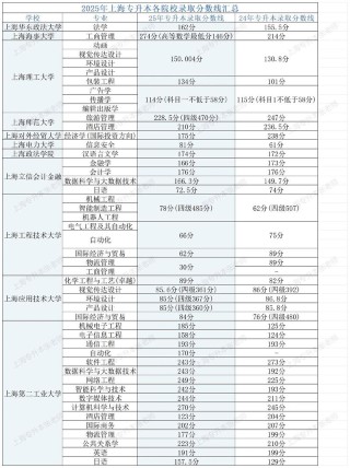 广东考生多少分能上上海理工大学2026「附2022-2025录取分数线」