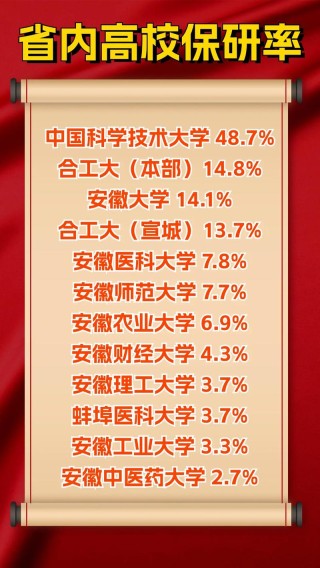 安徽医科大学保研率是多少？保研率排名（2026最新）