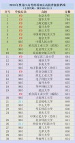 黑龙江光电信息科学与工程专业大学排名及分数线（哪个学校好）