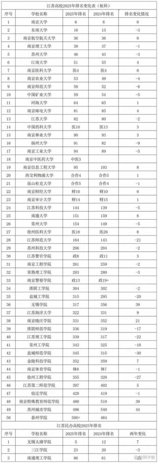 江苏高考历史类排名7000-8000位次能上什么大学（2026）