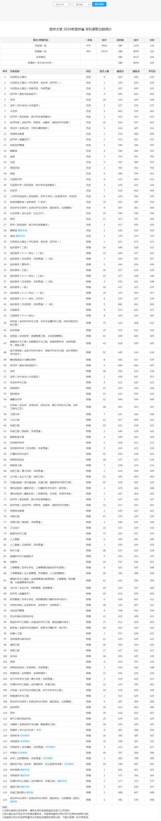吉林高考排名56000-57000位次能上什么大学（2026物理类）