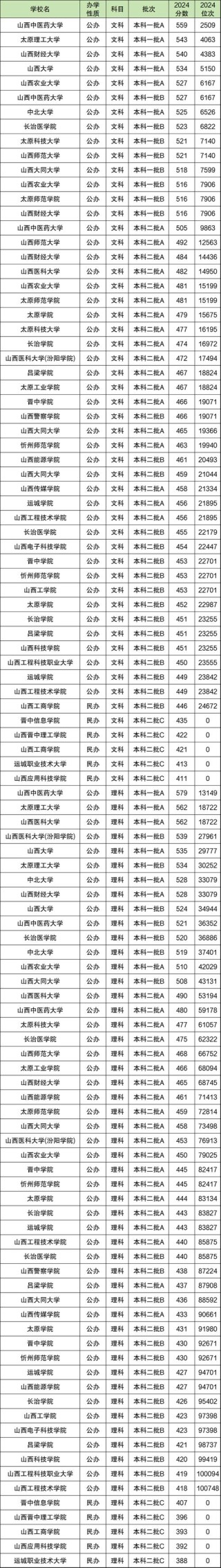 山西大学在山西录取分数线及位次、招生人数「2022-2024招生计划」