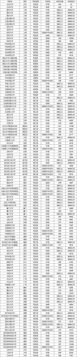 陕西考生多少分能上上海海洋大学2026（附2022-2025录取分数线）