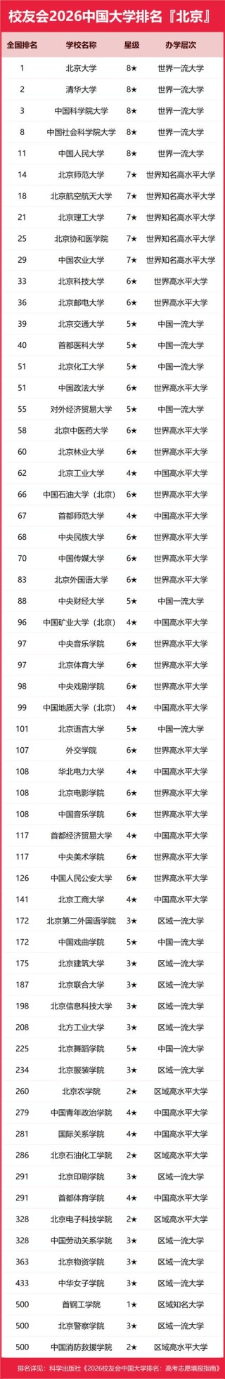 北京高考排名19000-20000位次能上什么大学（2026）