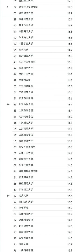 伊犁师范大学网络与新媒体专业怎么样？排名好不好