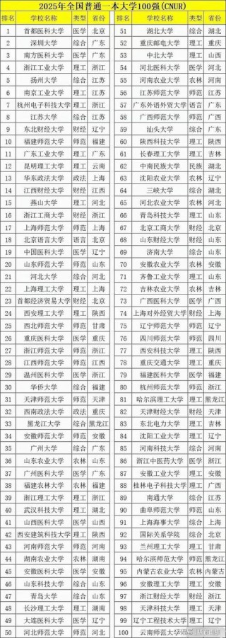 全国一本大学有哪些（2026全国一本大学最新排名名单）