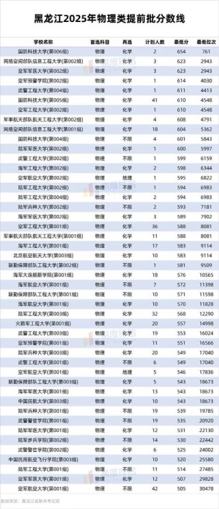 华侨大学在黑龙江录取分数线及位次、招生人数「2023-2025招生计划」