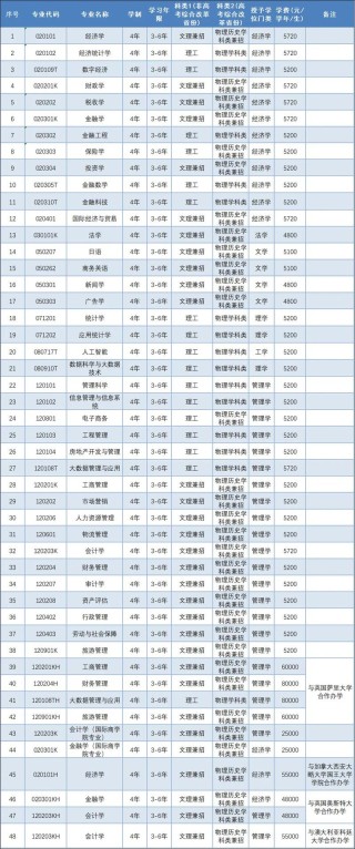 东北财经大学2025本科招生简章：专业目录、计划招生人数及学费