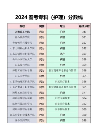济南护理职业学院在江西2026各专业招生人数、录取分数线（附：招生计划表）