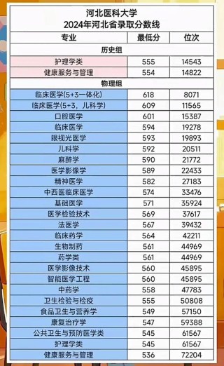 河北医科大学在湖北各专业2026招生人数、录取分数线（附：招生计划表）