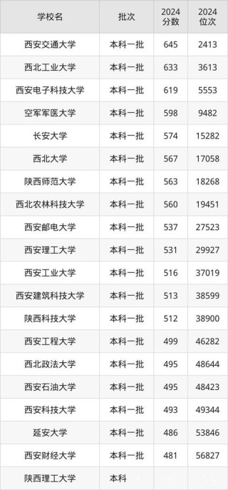 陕西考生多少分能上西安工程大学2026（附2022-2025录取分数线）
