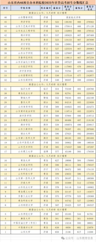 北部湾大学在山东录取位次及分数线、招生人数（2023-2025招生计划）
