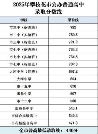 河北考多少分能上攀枝花学院2026（附2022-2025录取分数线）