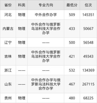 吉林化工大学在山东录取分数线2025年是多少（2025~2023近三年分数位次）