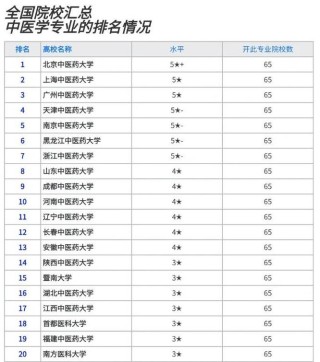 成都中医药大学专业设置有哪些（专业目录一览表）