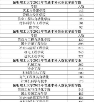 昆明理工大学在湖北各专业招生人数、录取分数线2026（附：招生计划表）