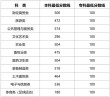 吉林智能建造技术专业大专院校排名（附分数线）