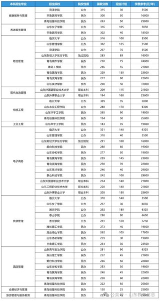 山东传媒职业学院在湖北2026各专业招生人数、录取分数线（附：招生计划表）