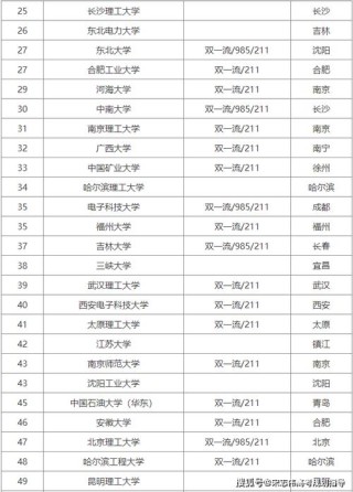 辽宁科技大学电气工程及其自动化专业好不好？排名怎么样