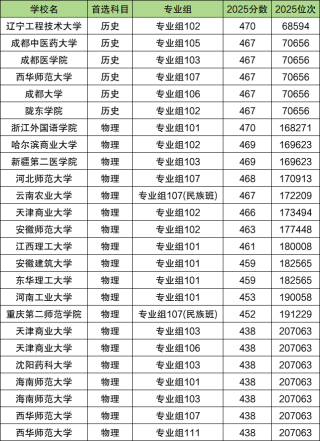 430到470分二本公办大学（多省文理科汇总，2026参考）