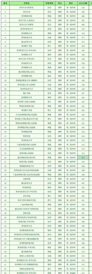 贵州高考排名10000-11000位次能上什么大学（2026历史类）