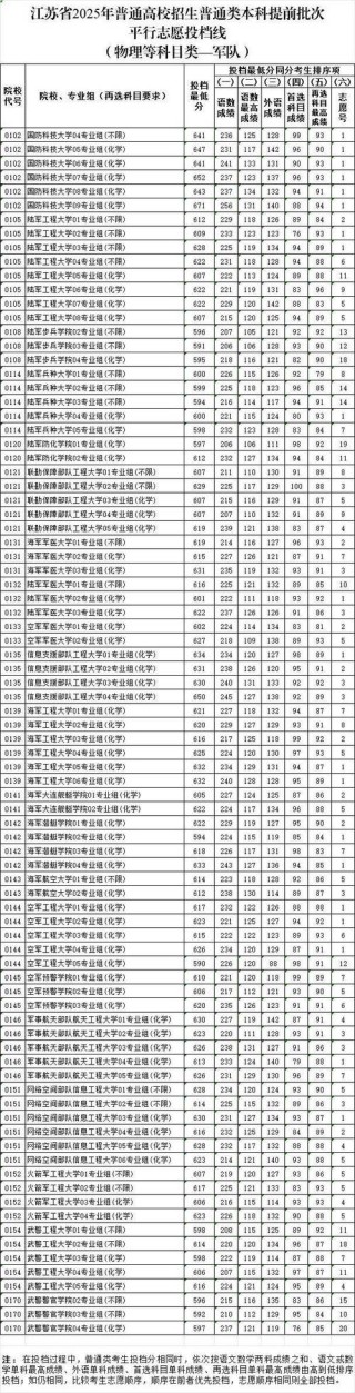 江苏弹药工程与爆炸技术专业大学排名一览表（附分数线）